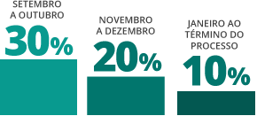 Taxas de descontos - Set. a Out. = 30%; Nov. a Dez = 20%; Jan. ao término do processo = 10%