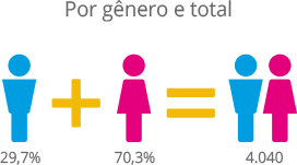 Imagem onde mostra o perfil dos funcionários da AFESBJ por gênero, totalizando mais de quatro mil funcionários